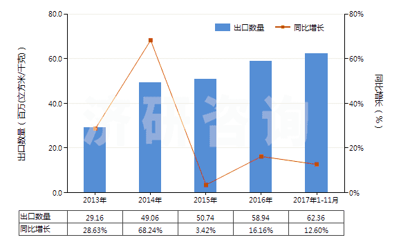 2013-2017年11月中國(guó)氬(HS28042100)出口量及增速統(tǒng)計(jì)